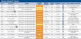 Fabric Flammability Chart Related Keywords Suggestions