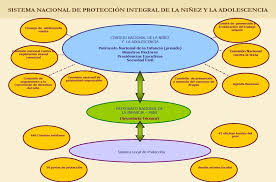 Con la app protección podrás acceder de forma fácil y segura a la información de tus productos, realizar transacciones para tu ahorro e inversión, acceder de forma fácil al portal de retiro de cesantías online y certificados; Sistema Nacional De Proteccion Integral De La Ninez Y Adolescencia Download Scientific Diagram