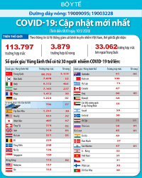 Tổng số ca nhiễm vượt 30.000. Cáº­p Nháº­t 7h Ngay 10 3 Sá»' Ca Nhiá»…m Covid 19 TÄƒng HÆ¡n 1 500 Má»—i Ngay Italy Phong Tá»a Toan Quá»'c 27 NÆ°á»›c Eu Ä'á»u Co Ca Nhiá»…m