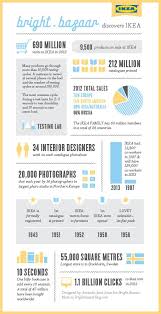 Ikea Infographic 25 Amazing Facts Figures Bright Bazaar By Will Taylor Infographic Social Media Infographic Social Media