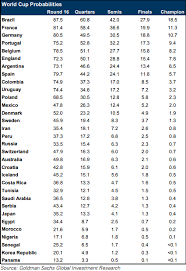 Retrouvez tous les résultats complets des matchs de poules et de phase finale de coupe du monde 2018 actualisés en direct : Et Pour Goldman Sachs Le Vainqueur De La Coupe Du Monde Est