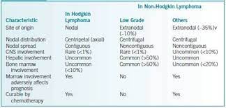 Hodgkin And Non Hodgkin Lymphoma Manual Of Clinical Oncology Lippincott Manual 7 Ed