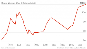 Ontarios New 11 Minimum Wage Is Good But Will Satisfy No One