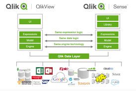 Qlikview Vs Qlik Sense The Difference Between Qlikview And