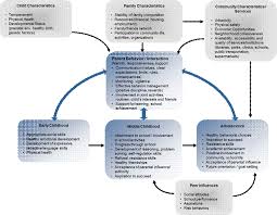 In contrast, authoritative parenting style is effective for children. State Of The Science And Practice In Parenting Interventions Across Childhood Literature Review And Synthesis Aspe