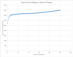 Accurate State Of Charge Measurements For Li Ion Batteries