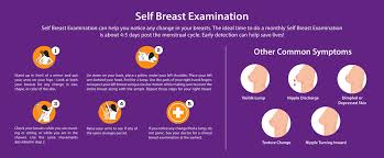Some warning signs of breast cancer are—. Cancer Information Cancer Faqs Types Of Cancer