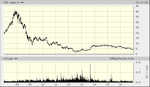 how to identify a selling buying trend in one chart