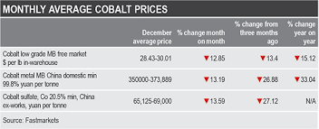 Cobalt Monthly Review December Prices Slump As 2019