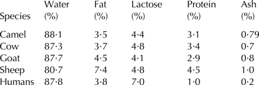 Opaque white colors because of the fats are finely homogenized throughout the milk. Functional And Technological Properties Of Camel Milk Proteins A Review Journal Of Dairy Research Cambridge Core