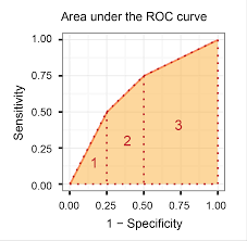 introduction to the roc receiver operating characteristics