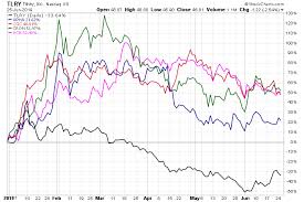 Since the merger between aphria (apha) and tilray (tlry) was announced on december 16, 2020, the two stocks have traded apart and resulted in a somewhat bizarre situation. These 2 Major Marijuana Stocks Appear To Be On The Rebound
