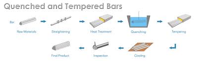 Kw stainless steel sdn bhd. Chung Yih Steel Sdn Bhd Steel Bars Processing Company In Penang Malaysia