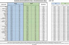 Nous avons rendu plus de 15 milliards de mètres cube d'eau à des écosystèmes dégradés. Tableau Le Prix De L Eau Va Baisser A Brive Et Dans Une Grande Partie De Son Agglomeration