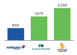 A higher than expected reading should be taken as positive/bullish for the myr, while a lower than expected reading should be taken as negative/bearish for the myr. Malaysia Airlines Restructuring Cost Cuts Must Be Deep To Improve Short Haul Competitiveness Capa