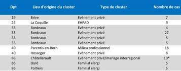Où en est ce cluster ? Coronavirus En Nouvelle Aquitaine 11 Clusters Actifs Dont 4 En Gironde