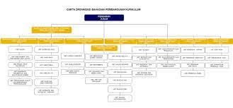 Bahagian perancangan dan penyelidikan dasar pendidikan. Kpm Bahagian Pembangunan Kurikulum