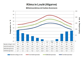 Ponta delgada (azores, são miguel): Lagos Portugal Wetter April