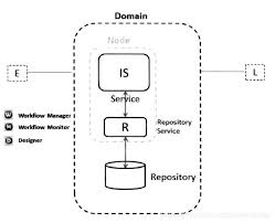 Informatica cloud is a cloud offering of informatica and using a web interface one can get access to development, administration, and monitoring capability. Informatica Understands Architecture And Tools Programmer Sought