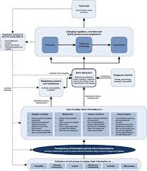 transparency and sustainability in global commodity supply