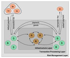 A transaction is a set of logically related operations. A Market Based Approach To Managing The Risk Of Peer To Peer Transactions