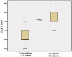 Image result for DAPT Score