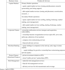 Investment banks act as intermediaries. The Investment Banking Sector Business Areas Products And Services Download Table