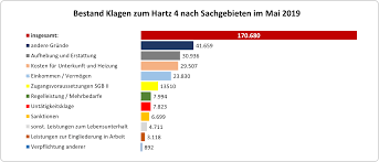 Schon seit der einführung ist in deutschland hartz teil einer gesellschaftlichen debatte. Hartz 4 Statistische Daten Und Fakten