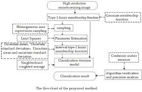 This post provides basic definitions about supervised classifications. Remote Sensing Free Full Text Supervised Classification High Resolution Remote Sensing Image Based On Interval Type 2 Fuzzy Membership Function
