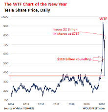 Learn more about the tesla stock split, including what the split means for investors and how to take a position. Tesla The Wtf Chart Of The Year Wolf Street