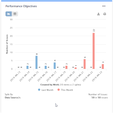 period over period bar chart performance objectives for jira