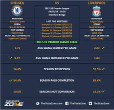 Chelsea vs liverpool h2h stats, betting tips & odds. Premier League In Focus Chelsea Vs Liverpool Preview The Stats Zone