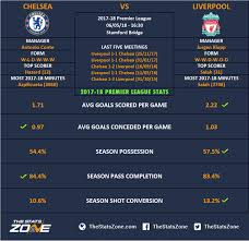 With chelsea stretched, liverpool worked an opening down their right and firmino delivered a cross mane nodded into the corner from six yards out. Premier League In Focus Chelsea Vs Liverpool Preview The Stats Zone