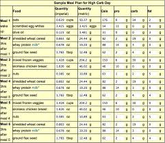 Carb Cycling Meal Plan Pdf Kozen Jasonkellyphoto Co