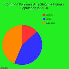 common diseases affecting the human population in 2018 imgflip