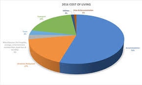 how much does it cost to travel full time around the world