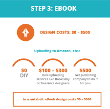 Developmental editorshelp authors shape the big picture of their book, so they cost more: The Cost Of Self Publishing A Book It Costs How Much