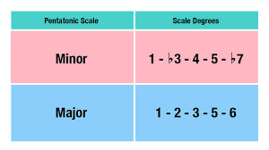 The pentatonic scale chose 5 of these notes and created another scale. Music Theory For Beginners 3 Introduction To Pentatonic Scales Guitar Com All Things Guitar