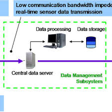 Put simply, integrated risk management is an approach to risk … Schematics Of An On Line Structural Health Monitoring System And Download Scientific Diagram