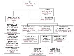 Dia Org Chart