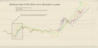 Eos Price Chart Elliott Wave Chart Eos