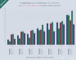 the snapdragon 820 comes fourth while the exynos 8890 leads