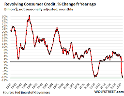 As of october 2017, consumerist is no longer producing new content, but feel free to browse through our archives. Consumers Finally Getting Smart Credit Card Balances In Steepest Drop Ever Wolf Street