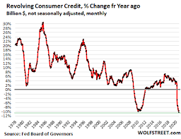 Finance charges are defined as any charge associated with using credit. Consumers Finally Getting Smart Credit Card Balances In Steepest Drop Ever Wolf Street