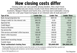 Making Sense Of Mortgage Fees Orange County Register