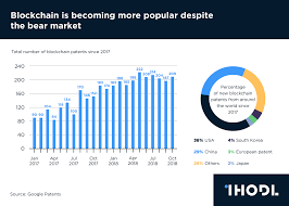 Chart Of The Day Blockchain Is Becoming More Popular