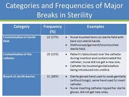 Breaking Down Barriers To Aseptic Catheter Insertion