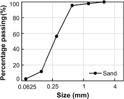 If you're looking for the right mortar mix, consider type n. Compressive Behaviour Of Fired Clay Brick And Lime Mortar Masonry Components In Dry And Wet Conditions Springerlink