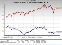 Should Value Investors Consider Cummins Cmi Stock Now