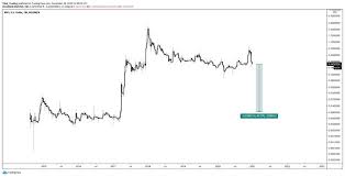 The chart for xrp/xrp would look the same, so it's also sound money, but they have institutional adoption™ and partnerships™, so. Xrp Plunges To 0 22 As Sec Dump Continues Coinjournal Net